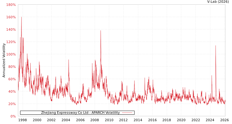 graph of Zhejiang Expressway Co Ltd APARCH