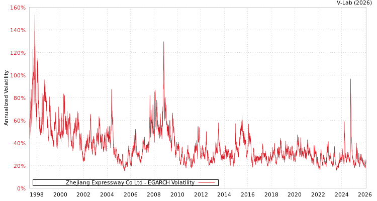 graph of Zhejiang Expressway Co Ltd EGARCH