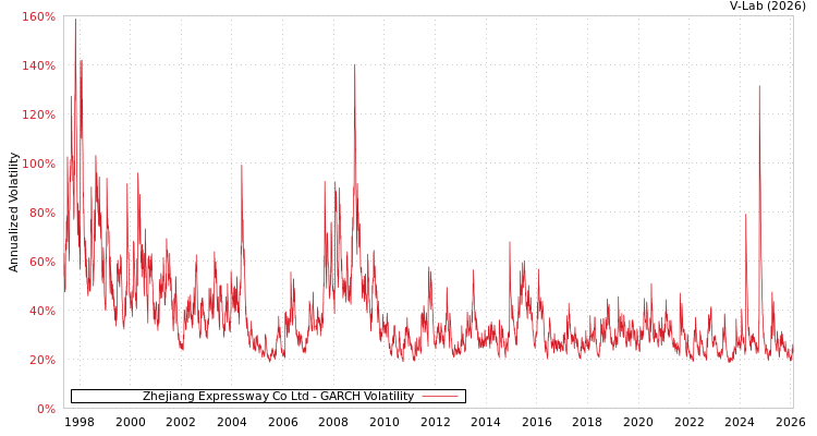 graph of Zhejiang Expressway Co Ltd GARCH