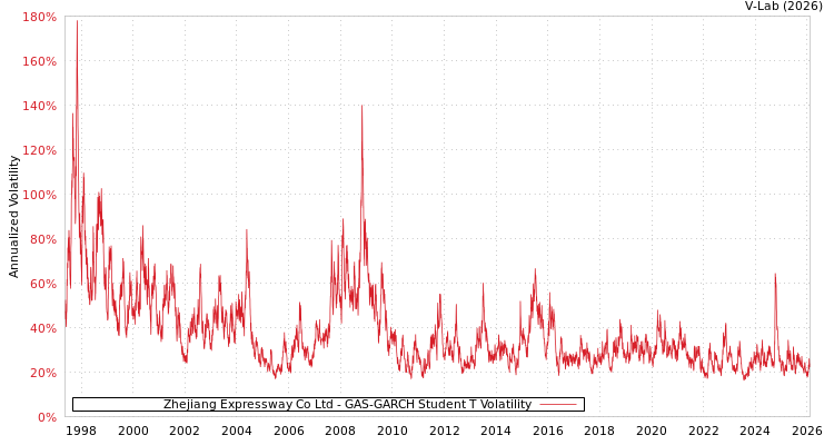 graph of Zhejiang Expressway Co Ltd GAS-GARCH-T