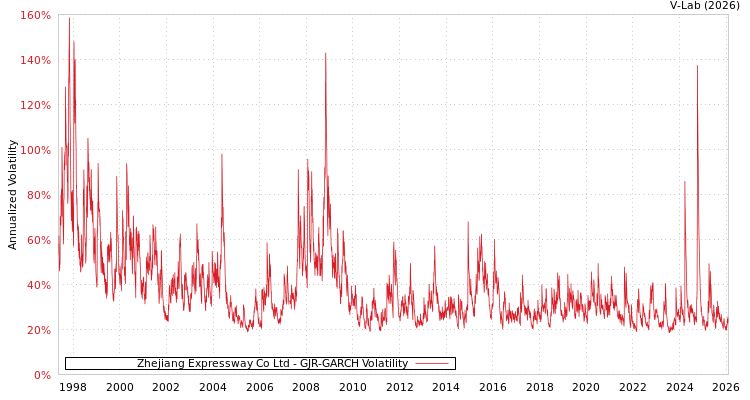 graph of Zhejiang Expressway Co Ltd GJR-GARCH