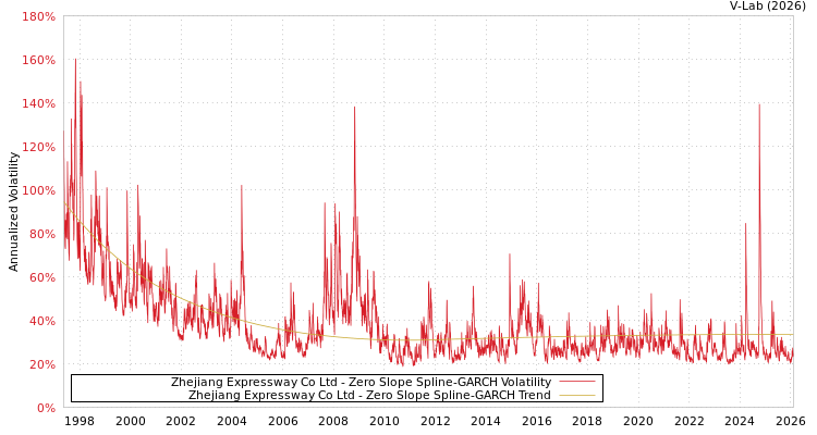 graph of Zhejiang Expressway Co Ltd S0GARCH