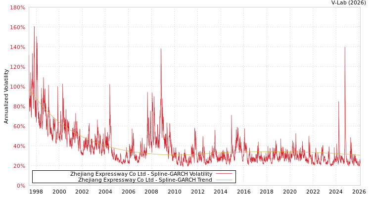 graph of Zhejiang Expressway Co Ltd SGARCH