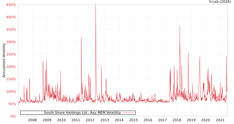 graph of South Shore Holdings Ltd AMEM