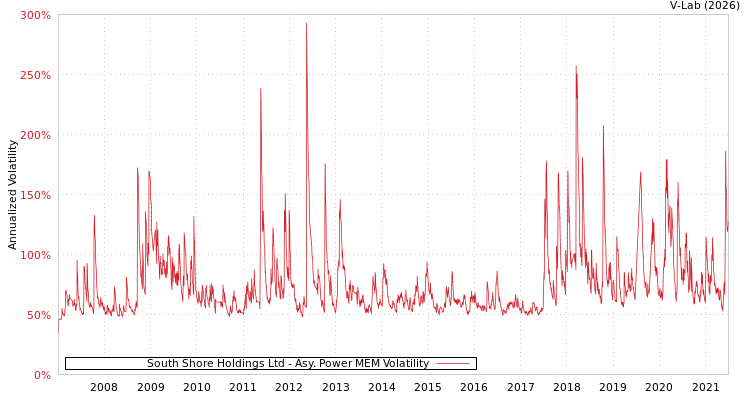 graph of South Shore Holdings Ltd APMEM