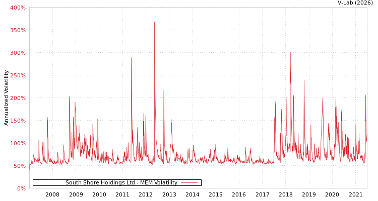 graph of South Shore Holdings Ltd MEM