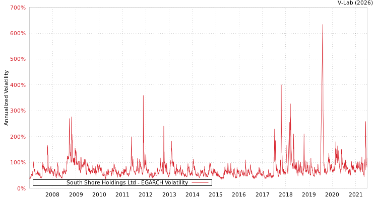 graph of South Shore Holdings Ltd EGARCH