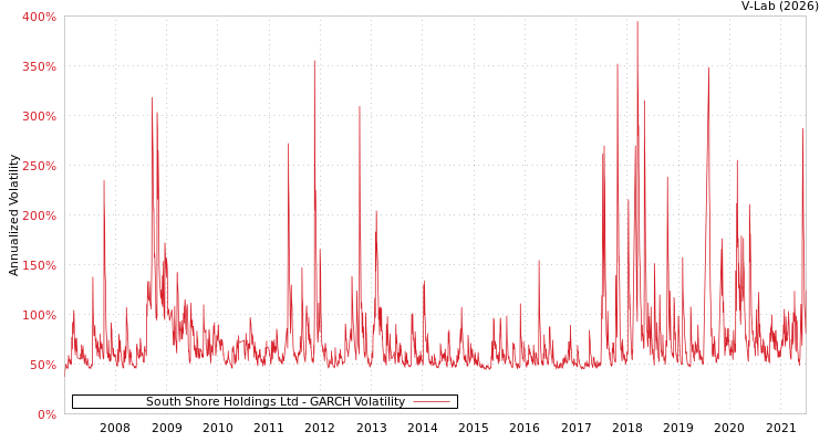 graph of South Shore Holdings Ltd GARCH