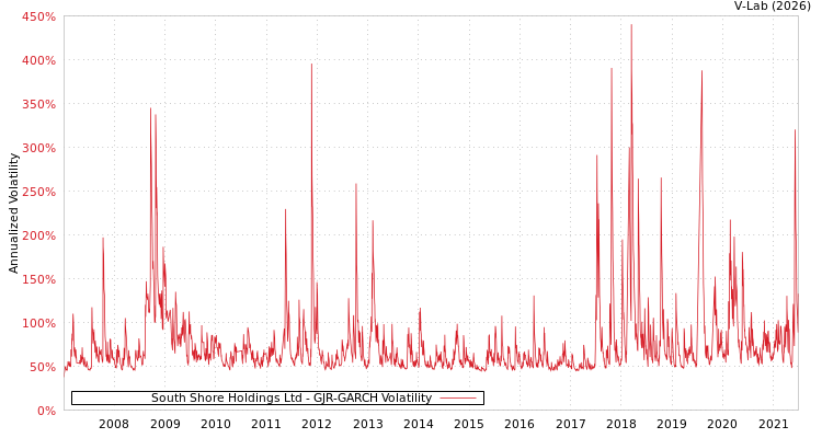 graph of South Shore Holdings Ltd GJR-GARCH