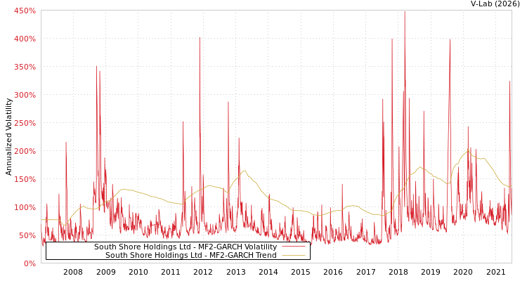 graph of South Shore Holdings Ltd MF2-GARCH