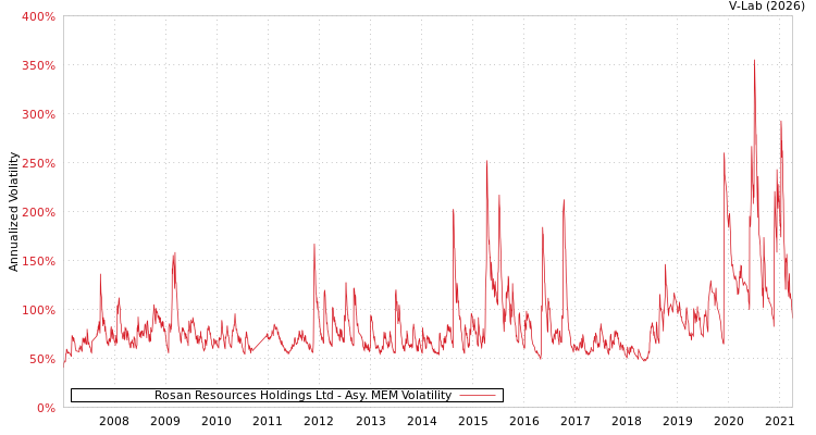 graph of Rosan Resources Holdings Ltd AMEM