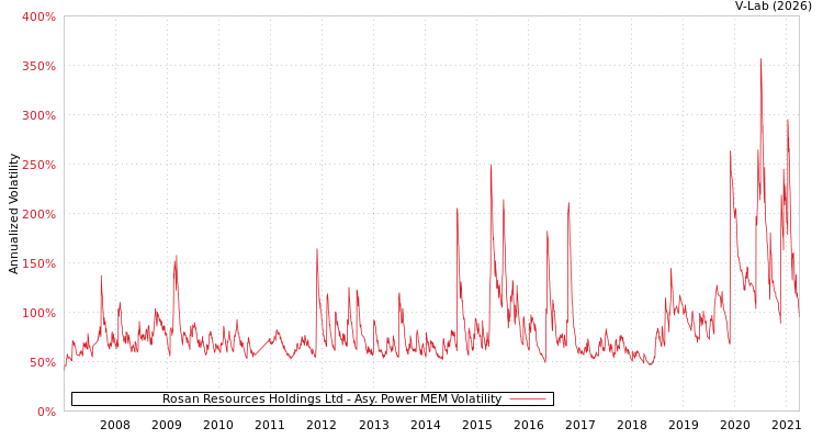 graph of Rosan Resources Holdings Ltd APMEM