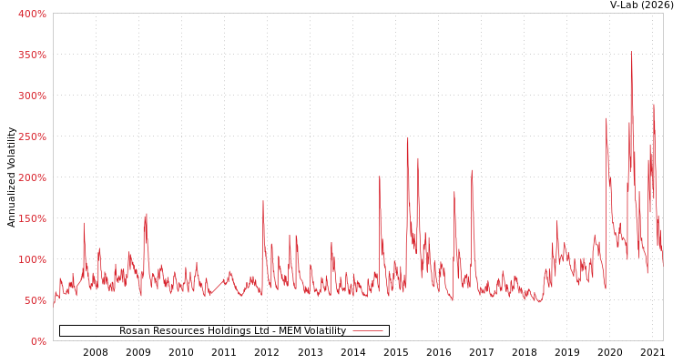 graph of Rosan Resources Holdings Ltd MEM