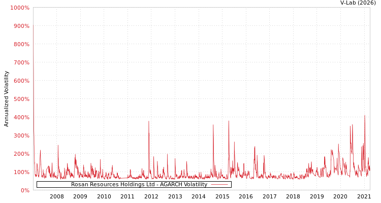 graph of Rosan Resources Holdings Ltd AGARCH