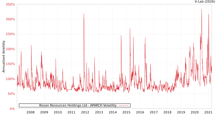 graph of Rosan Resources Holdings Ltd APARCH