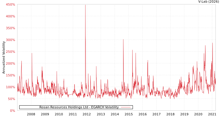 graph of Rosan Resources Holdings Ltd EGARCH