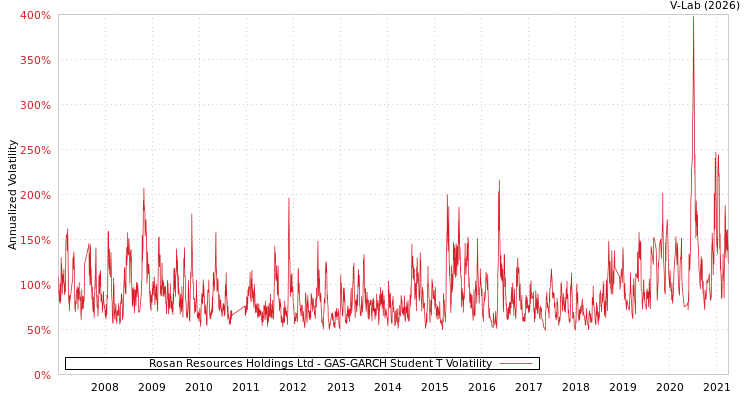 graph of Rosan Resources Holdings Ltd GAS-GARCH-T