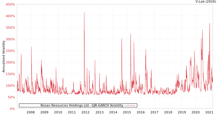 graph of Rosan Resources Holdings Ltd GJR-GARCH