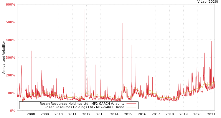 graph of Rosan Resources Holdings Ltd MF2-GARCH