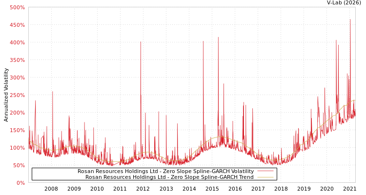 graph of Rosan Resources Holdings Ltd S0GARCH