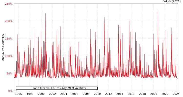 graph of Toho Kinzoku Co Ltd AMEM