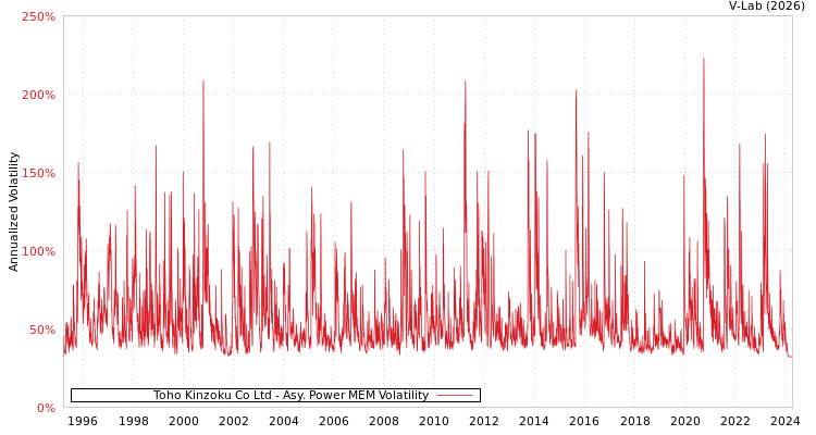 graph of Toho Kinzoku Co Ltd APMEM