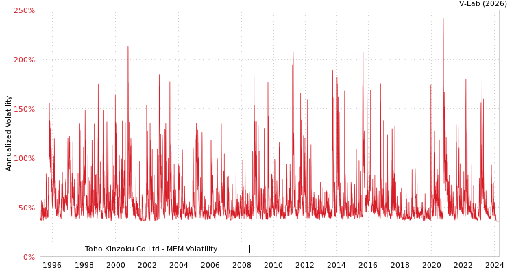 graph of Toho Kinzoku Co Ltd MEM