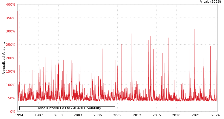 graph of Toho Kinzoku Co Ltd AGARCH