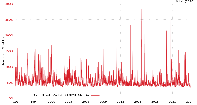 graph of Toho Kinzoku Co Ltd APARCH