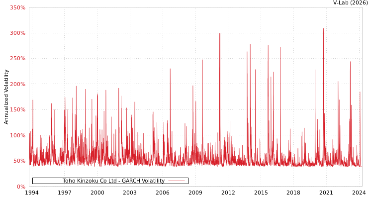 graph of Toho Kinzoku Co Ltd GARCH