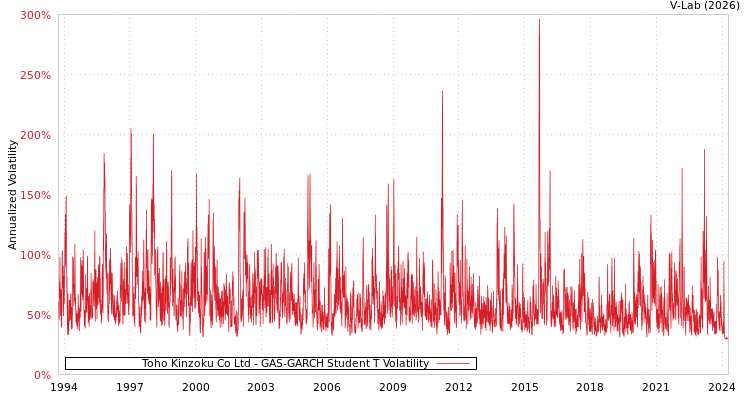 graph of Toho Kinzoku Co Ltd GAS-GARCH-T