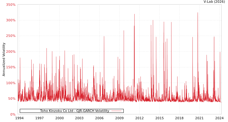 graph of Toho Kinzoku Co Ltd GJR-GARCH