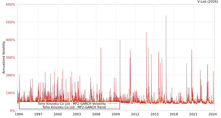 graph of Toho Kinzoku Co Ltd MF2-GARCH