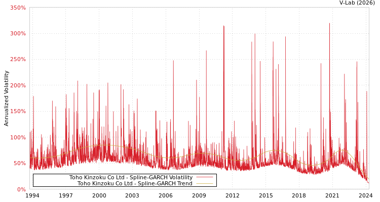 graph of Toho Kinzoku Co Ltd SGARCH