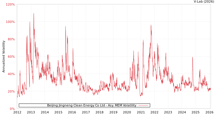 graph of Beijing Jingneng Clean Energy Co Ltd AMEM