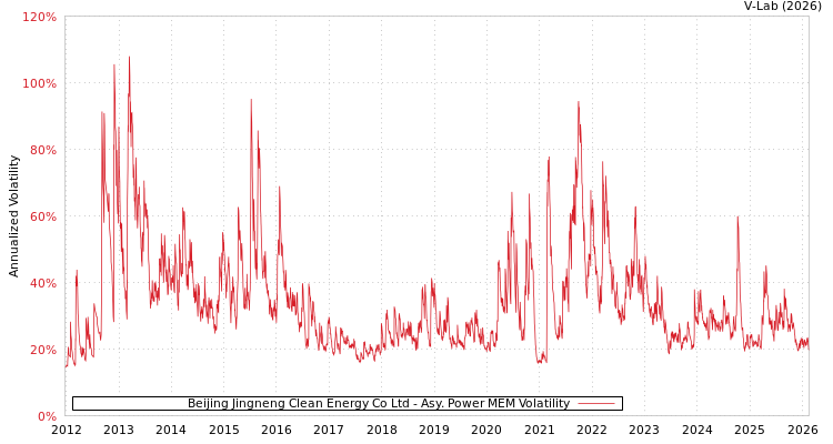 graph of Beijing Jingneng Clean Energy Co Ltd APMEM