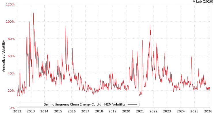 graph of Beijing Jingneng Clean Energy Co Ltd MEM