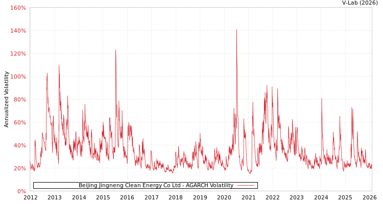 graph of Beijing Jingneng Clean Energy Co Ltd AGARCH