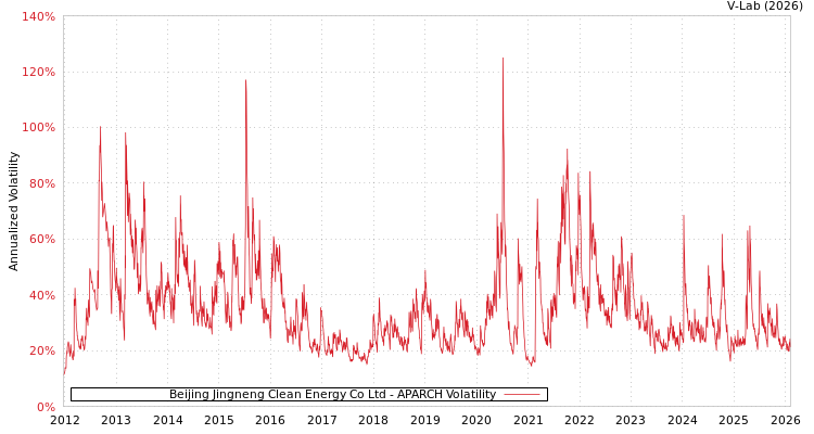graph of Beijing Jingneng Clean Energy Co Ltd APARCH