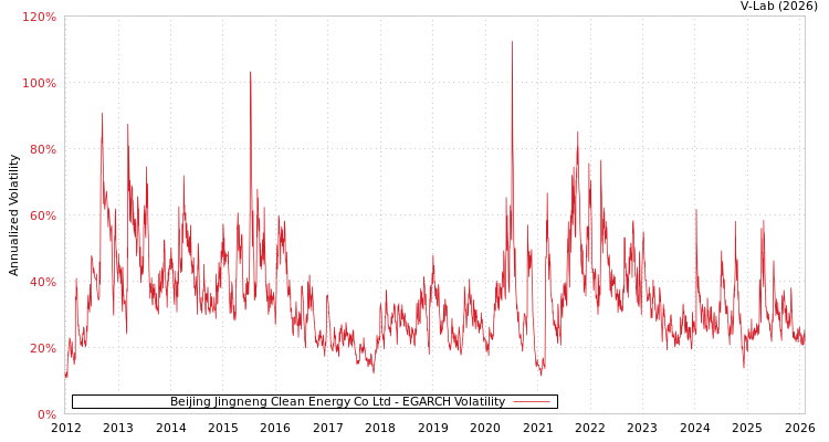 graph of Beijing Jingneng Clean Energy Co Ltd EGARCH