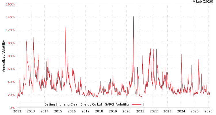 graph of Beijing Jingneng Clean Energy Co Ltd GARCH