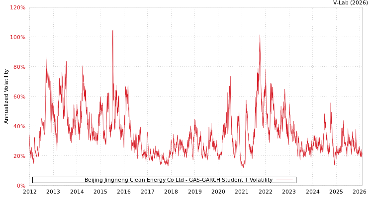 graph of Beijing Jingneng Clean Energy Co Ltd GAS-GARCH-T