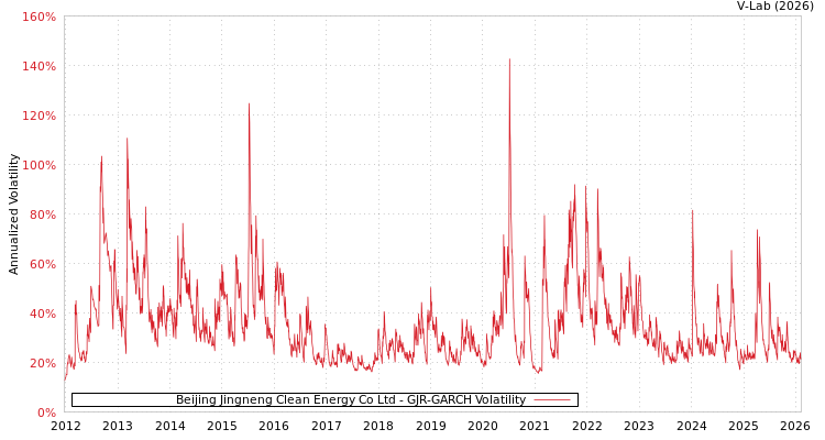 graph of Beijing Jingneng Clean Energy Co Ltd GJR-GARCH