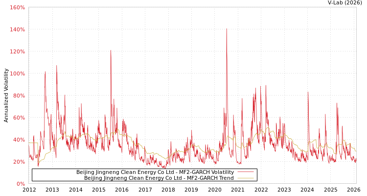 graph of Beijing Jingneng Clean Energy Co Ltd MF2-GARCH
