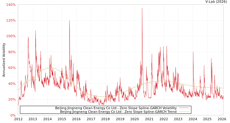 graph of Beijing Jingneng Clean Energy Co Ltd S0GARCH