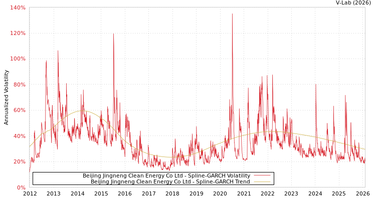 graph of Beijing Jingneng Clean Energy Co Ltd SGARCH