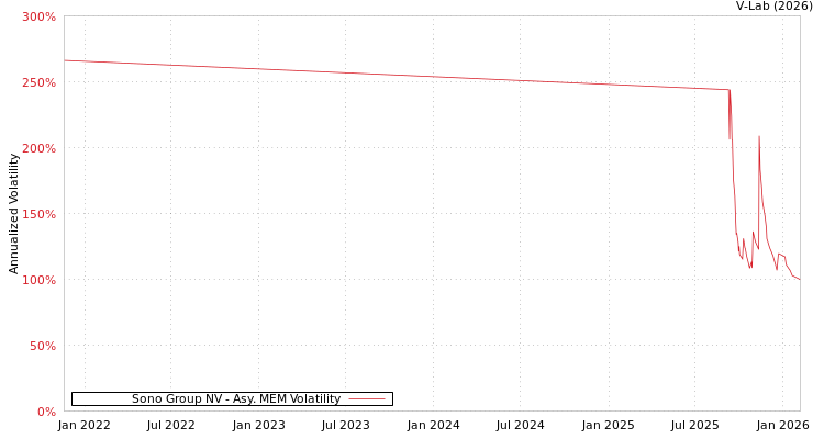 graph of Sono Group NV AMEM
