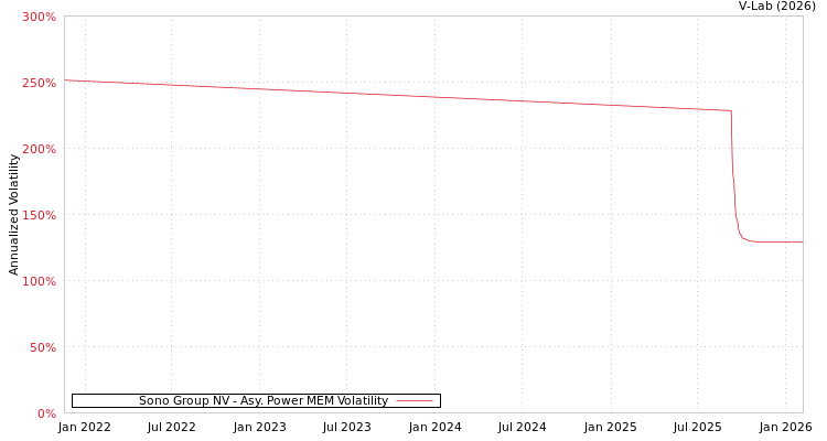 graph of Sono Group NV APMEM
