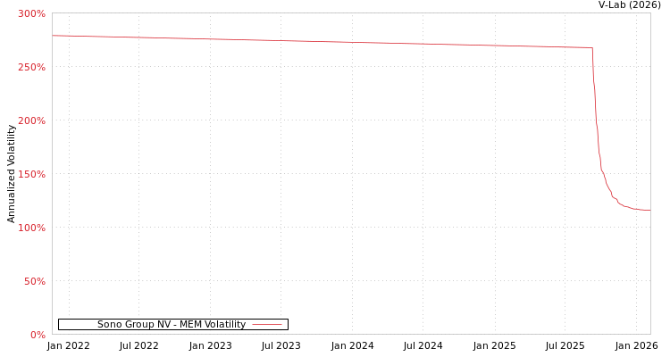 graph of Sono Group NV MEM