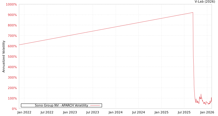 graph of Sono Group NV APARCH
